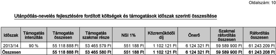Ráfordítás 90 % 55 118 888 Ft 53 465 579 Ft 551 188 Ft 1 102 121 Ft 6 124 321 Ft 59 589 900 Ft 61