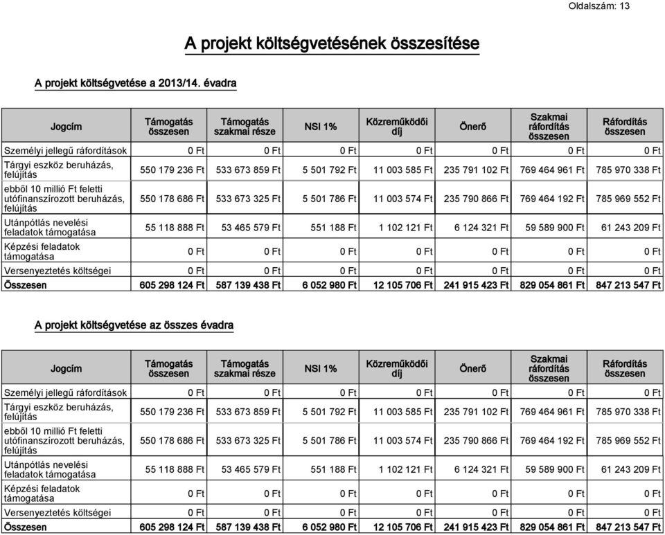 millió Ft feletti utófinanszírozott beruházás, felújítás Utánpótlás nevelési feladatok támogatása Képzési feladatok támogatása 550 179 236 Ft 533 673 859 Ft 5 501 792 Ft 11 003 585 Ft 235 791 102 Ft