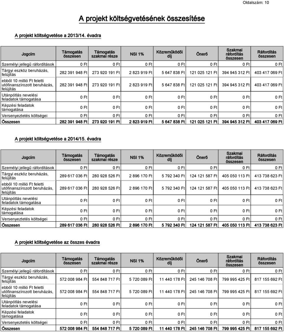 millió Ft feletti utófinanszírozott beruházás, felújítás Utánpótlás nevelési feladatok támogatása Képzési feladatok támogatása 282 391 948 Ft 273 920 191 Ft 2 823 919 Ft 5 647 838 Ft 121 025 121 Ft