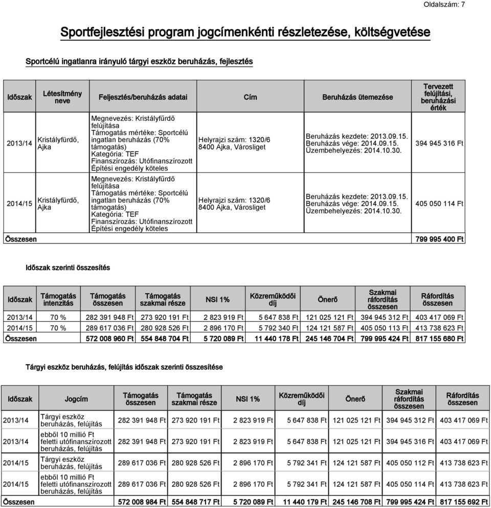 Finanszírozás: Utófinanszírozott Építési engedély köteles Megnevezés: Kristályfűrdő felújítása mértéke: Sportcélú ingatlan beruházás (70% támogatás) Kategória: TEF Finanszírozás: Utófinanszírozott