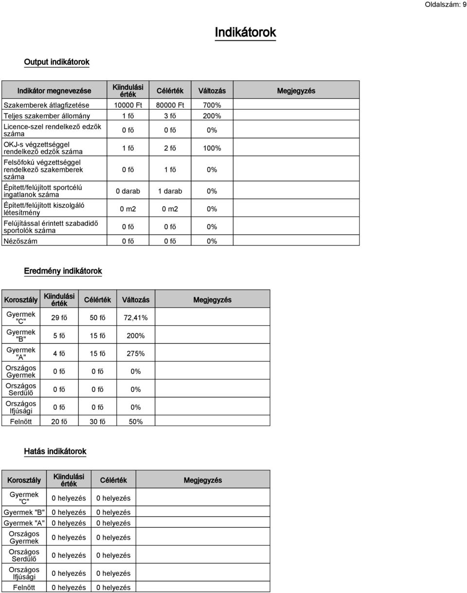 Felújítással érintett szabadidő sportolók száma Célérték Változás Megjegyzés 0 fő 0 fő 0% 1 fő 2 fő 100% 0 fő 1 fő 0% 0 darab 1 darab 0% 0 m2 0 m2 0% 0 fő 0 fő 0% Nézőszám 0 fő 0 fő 0% Eredmény