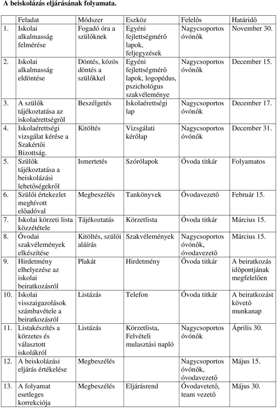 Szülıi értekezlet meghívott elıadóval 7. Iskolai körzeti lista közzététele 8. Óvodai szakvélemények elkészítése 9. Hirdetmény elhelyezése az iskolai beiratkozásról 10.