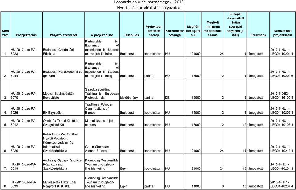 listán szereplő helyezés (1-830) Eredmény Partnership for Exchange of experience in Student on-the-job Training Budapest koordinátor HU 21000 24 4 támogatott Nemzetközi projektszám LEO04-10201 1 2.