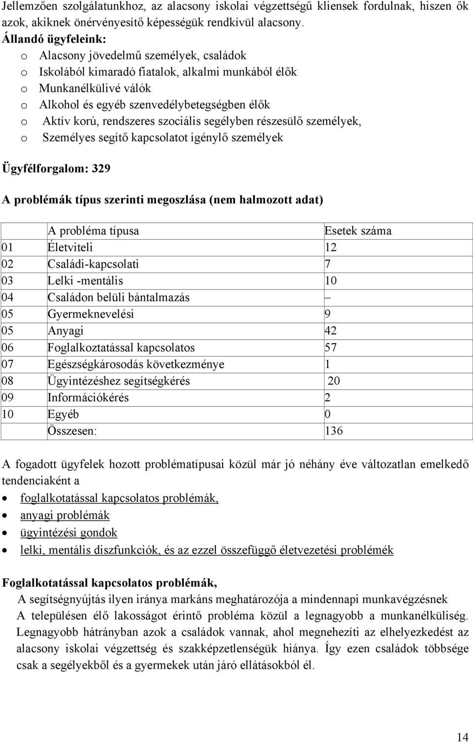 rendszeres szociális segélyben részesülő személyek, o Személyes segítő kapcsolatot igénylő személyek Ügyfélforgalom: 329 A problémák típus szerinti megoszlása (nem halmozott adat) A probléma típusa