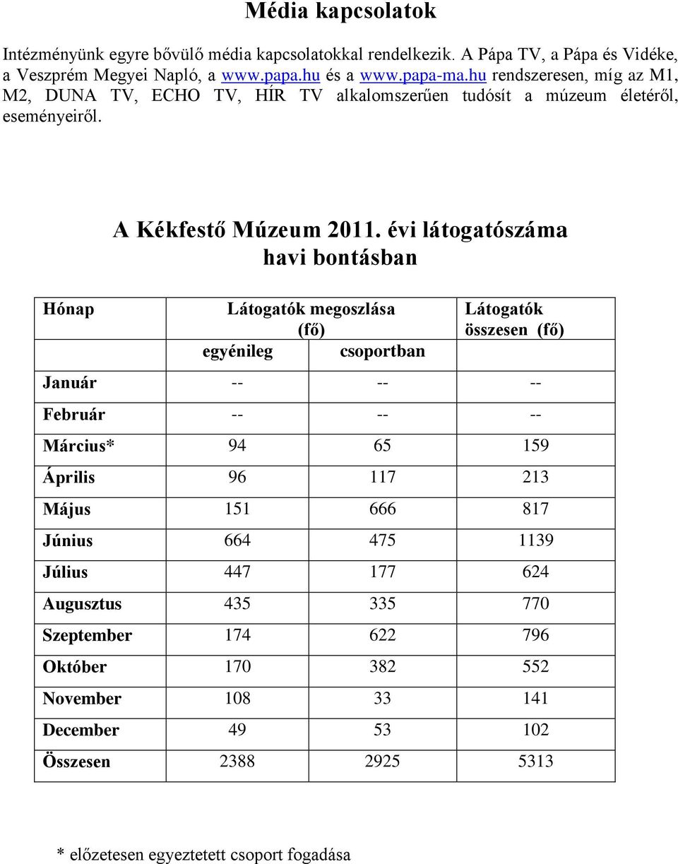 évi látogatószáma havi bontásban Látogatók megoszlása (fő) egyénileg csoportban Látogatók összesen (fő) Január -- -- -- Február -- -- -- Március* 94 65 159 Április 96 117 213