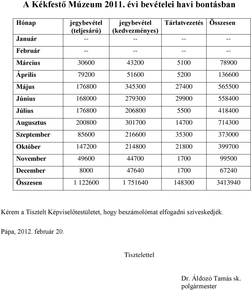 78900 Április 79200 51600 5200 136600 Május 176800 345300 27400 565500 Június 168000 279300 29900 558400 Július 176800 206800 5500 418400 Augusztus 200800 301700 14700 714300