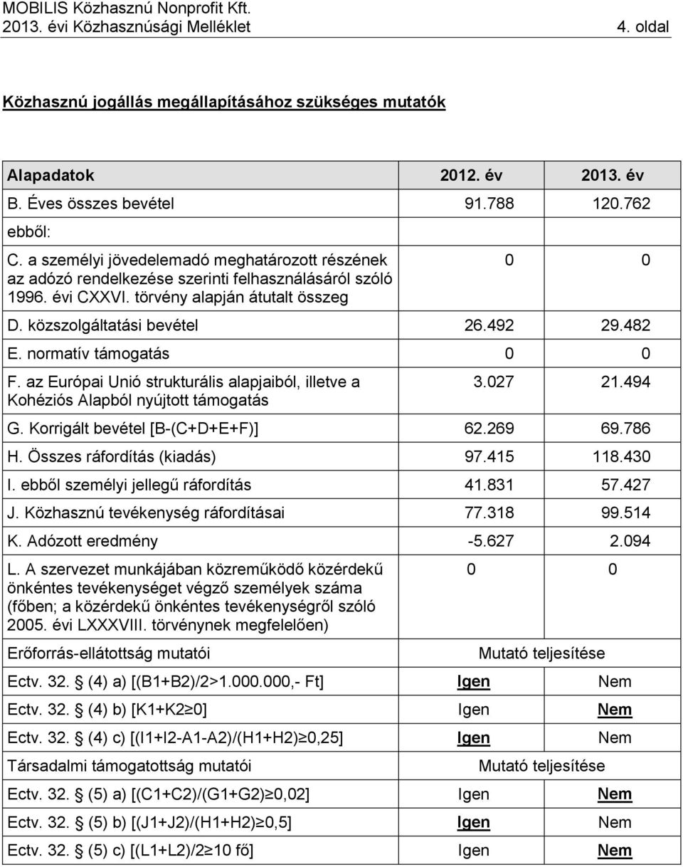 normatív támogatás 0 0 F. az Európai Unió strukturális alapjaiból, illetve a Kohéziós Alapból nyújtott támogatás 3.027 21.494 G. Korrigált bevétel [B-(C+D+E+F)] 62.269 69.786 H.