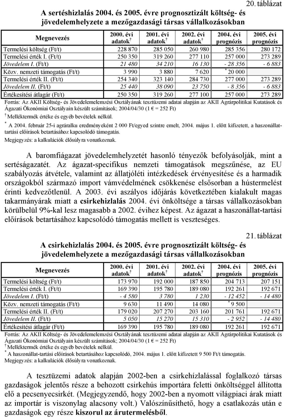 Termelési érték I. (Ft/t) 250 350 319 260 277 110 257 000 273 289 Jövedelem I. (Ft/t) 21 480 34 210 16 130-28 356-6 883 Közv. nemzeti támogatás (Ft/t) 3 990 3 880 7 620 * 20 000 Termelési érték II.