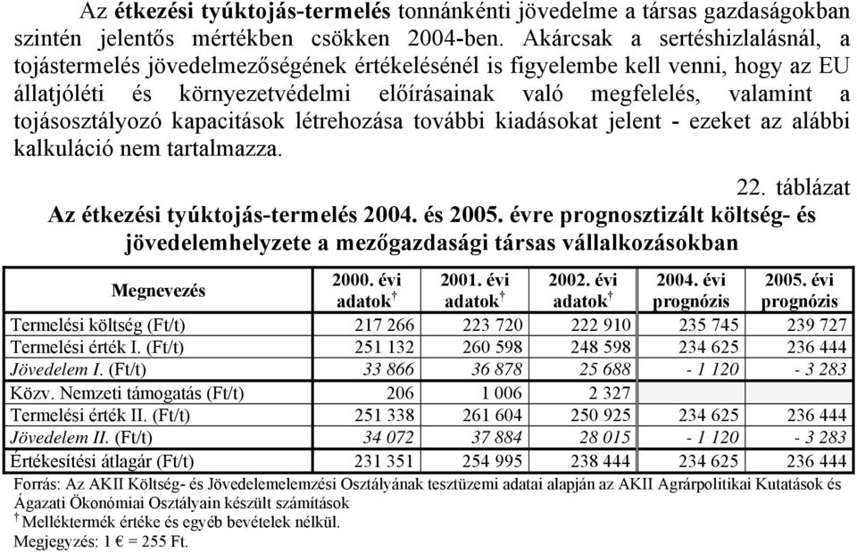 tojásosztályozó kapacitások létrehozása további kiadásokat jelent - ezeket az alábbi kalkuláció nem tartalmazza. 22. táblázat Az étkezési tyúktojás-termelés 2004. és 2005.