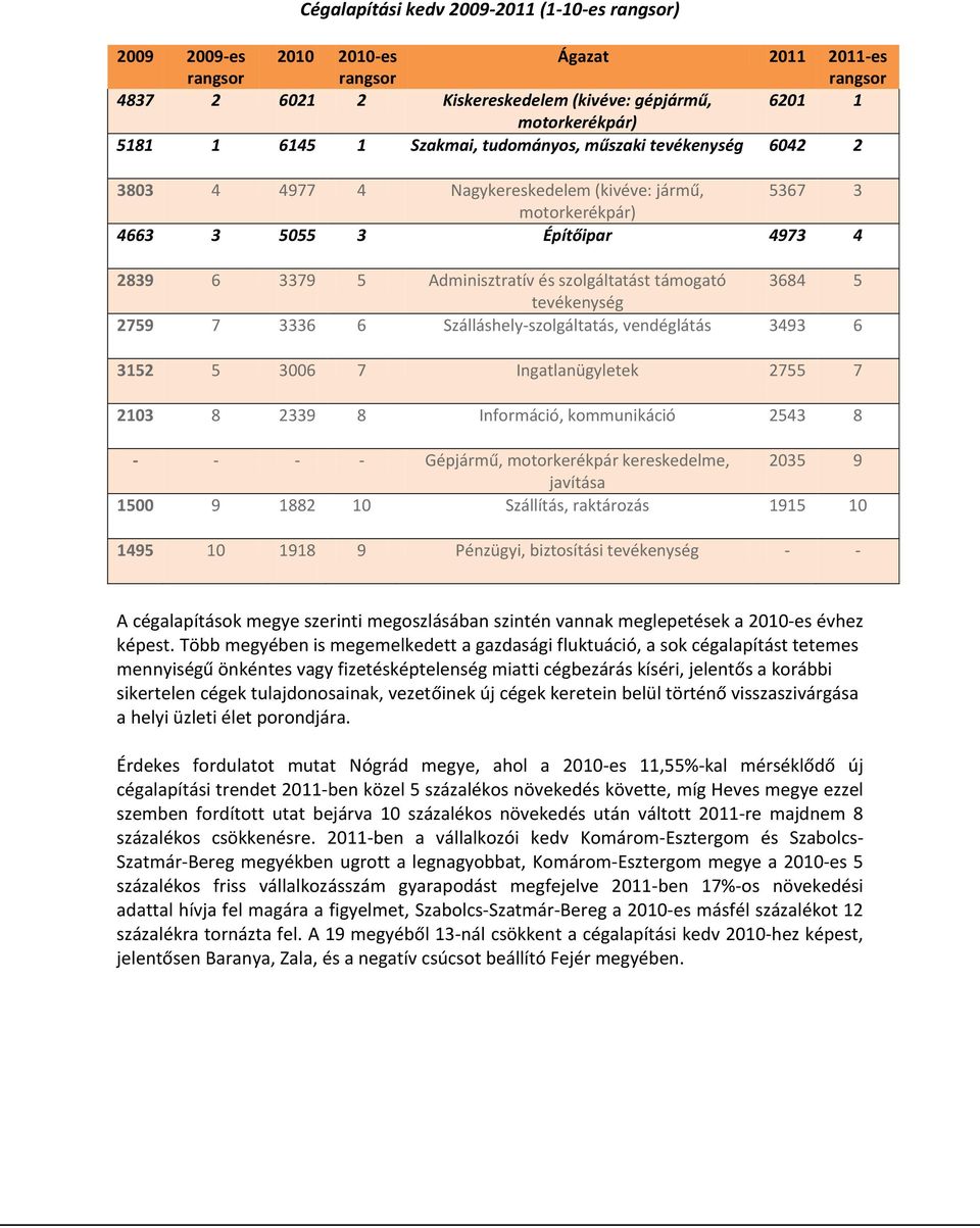 3336 6 Szálláshely-szolgáltatás, vendéglátás 3493 6 3152 5 3006 7 Ingatlanügyletek 2755 7 2103 8 2339 8 Információ, kommunikáció 2543 8 - - - - Gépjármű, motorkerékpár kereskedelme, 2035 9 javítása