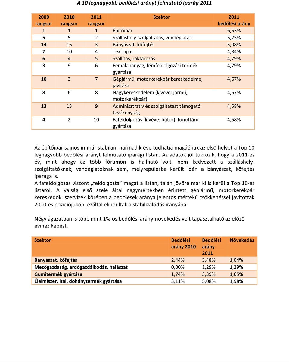 Nagykereskedelem (kivéve: jármű, 4,67% motorkerékpár) 13 13 9 Adminisztratív és szolgáltatást támogató 4,58% tevékenység 4 2 10 Fafeldolgozás (kivéve: bútor), fonottáru gyártása 4,58% Az építőipar