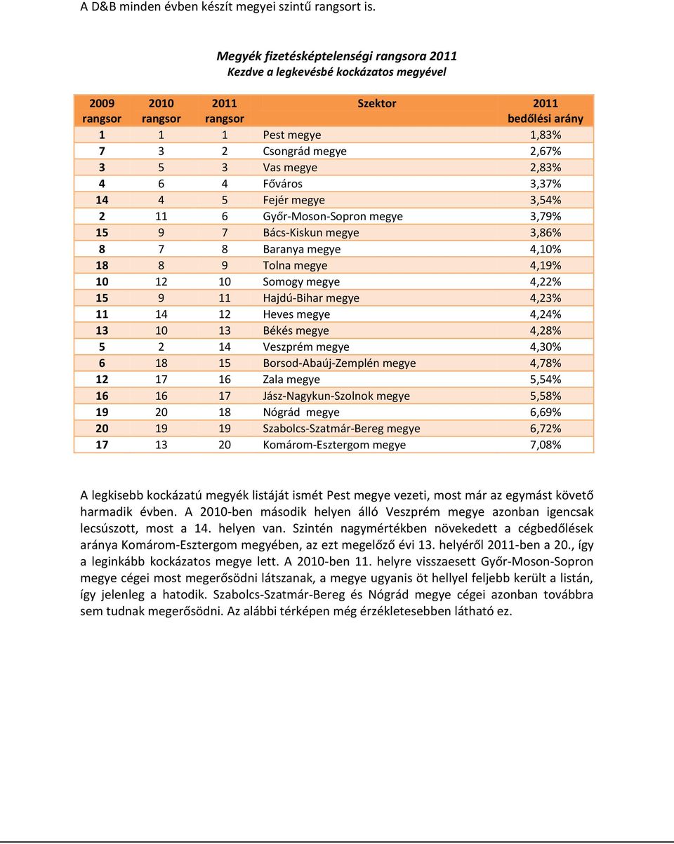 Főváros 3,37% 14 4 5 Fejér megye 3,54% 2 11 6 Győr-Moson-Sopron megye 3,79% 15 9 7 Bács-Kiskun megye 3,86% 8 7 8 Baranya megye 4,10% 18 8 9 Tolna megye 4,19% 10 12 10 Somogy megye 4,22% 15 9 11