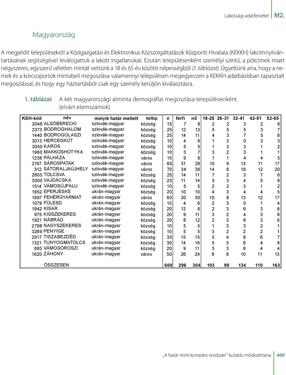 Ezután településenként személyi szintű, a pótcímek miatt négyszeres, egyszerű véletlen mintát vettünk a 18 és 65 év közötti népességből (1. táblázat).