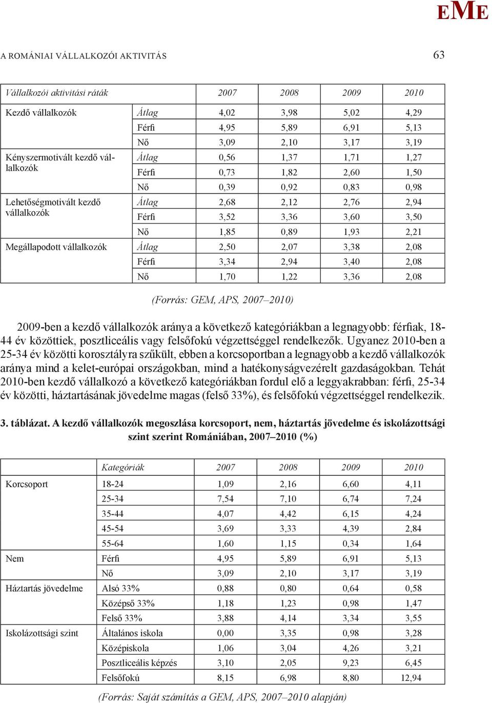 egállapodott vállalkozók Átlag 2,50 2,07 3,38 2,08 Férfi 3,34 2,94 3,40 2,08 Nő 1,70 1,22 3,36 2,08 (Forrás: G, APS, 2007 2010) 2009-ben a kezdő vállalkozók aránya a következő kategóriákban a