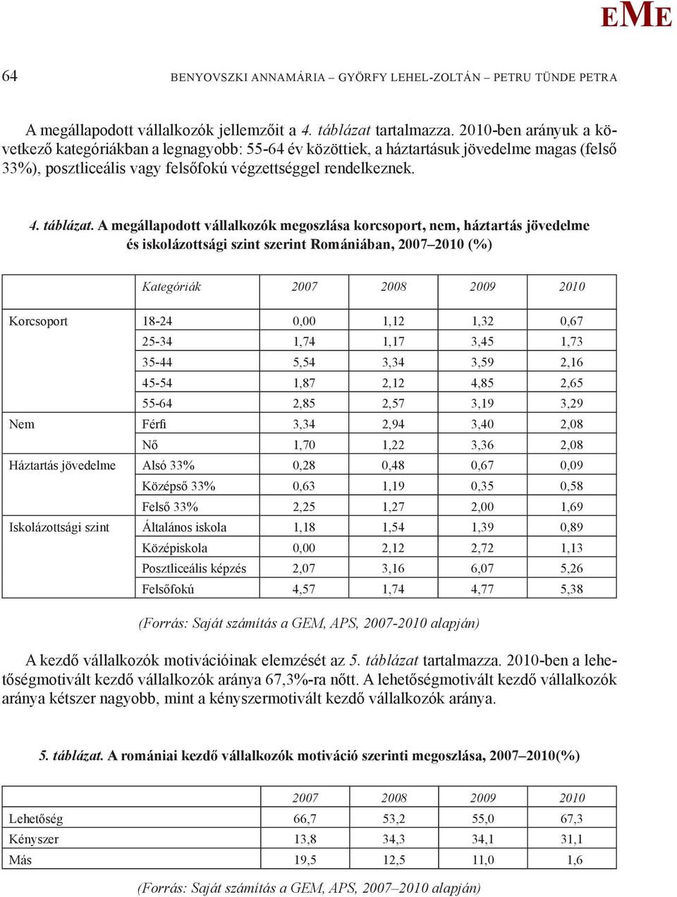 A megállapodott vállalkozók megoszlása korcsoport, nem, háztartás jövedelme és iskolázottsági szint szerint Romániában, 2007 2010 (%) Kategóriák 2007 2008 2009 2010 Korcsoport 18-24 0,00 1,12 1,32