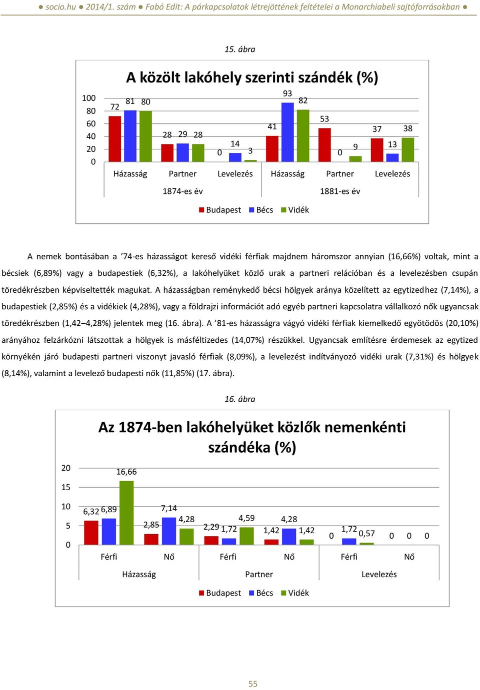 férfiak majdnem háromszor annyian (16,66%) voltak, mint a bécsiek (6,89%) vagy a budapestiek (6,32%), a lakóhelyüket közlő urak a partneri relációban és a levelezésben csupán töredékrészben