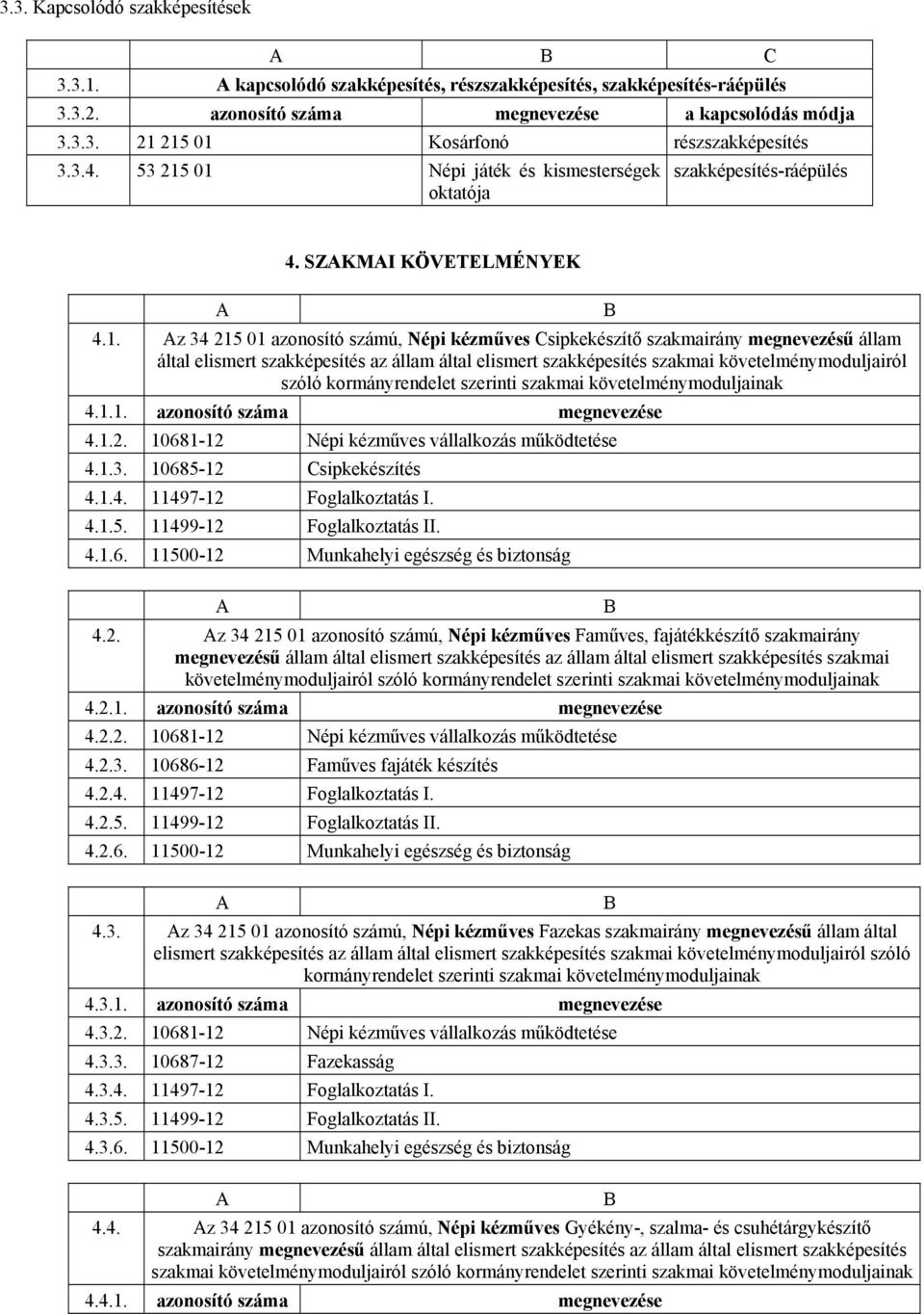 01 Népi játék és kismesterségek oktatója szakképesítés-ráépülés A 4. SZAKMAI KÖVETELMÉNYEK 4.1. Az 34 215 01 azonosító számú, Népi kézműves Csipkekészítő szakmairány megnevezésű állam által elismert