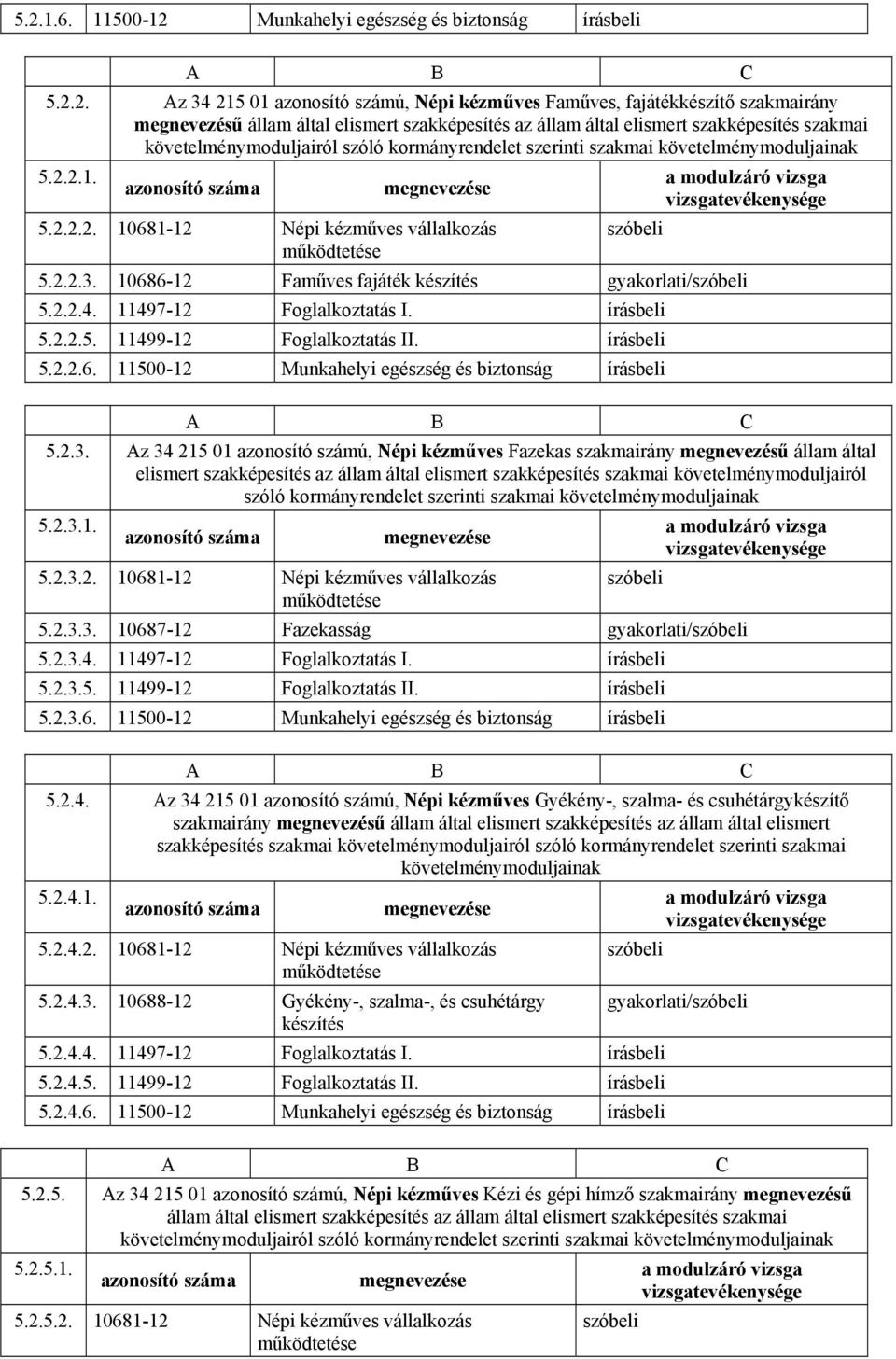 2.1. azonosító száma megnevezése 5.2.2.2. 10681-12 Népi kézműves vállalkozás működtetése szóbeli a modulzáró vizsga vizsgatevékenysége 5.2.2.3. 10686-12 Faműves fajáték készítés gyakorlati/szóbeli 5.