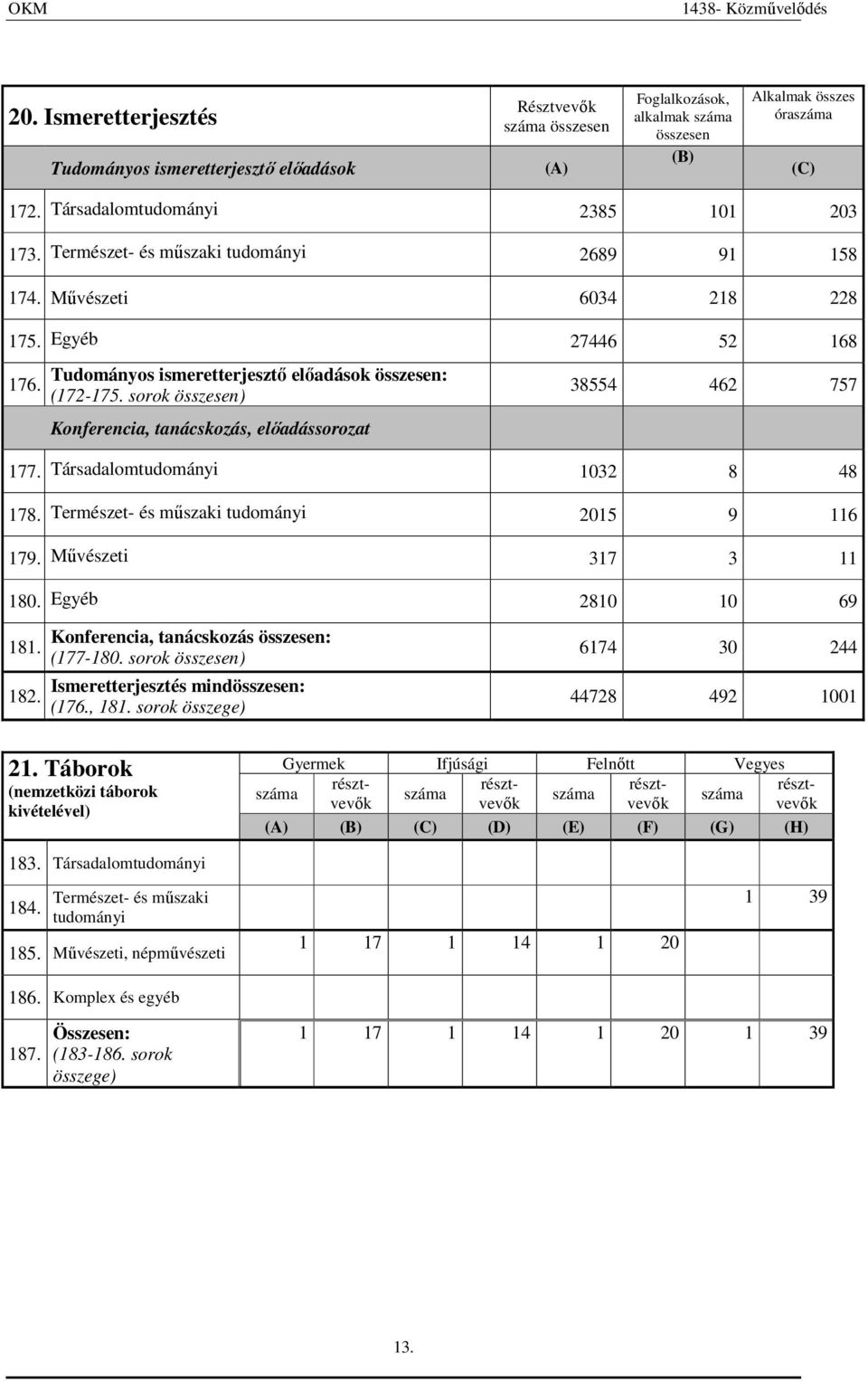 sorok összesen) Konferencia, tanácskozás, elıadássorozat 38554 462 757 177. Társadalomtudományi 132 8 48 178. Természet- és mőszaki tudományi 215 9 116 179. Mővészeti 317 3 11 18. Egyéb 281 1 69 181.