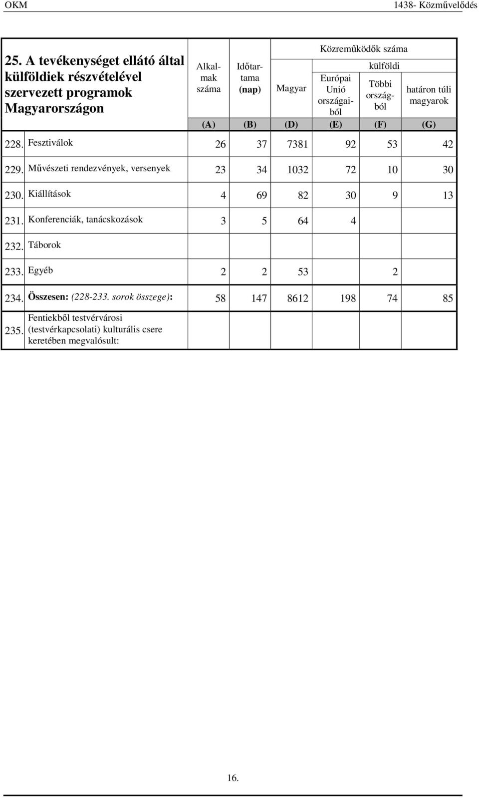 Mővészeti rendezvények, versenyek 23 34 132 72 1 3 23. Kiállítások 4 69 82 3 9 13 231. Konferenciák, tanácskozások 3 5 64 4 232. Táborok 233.