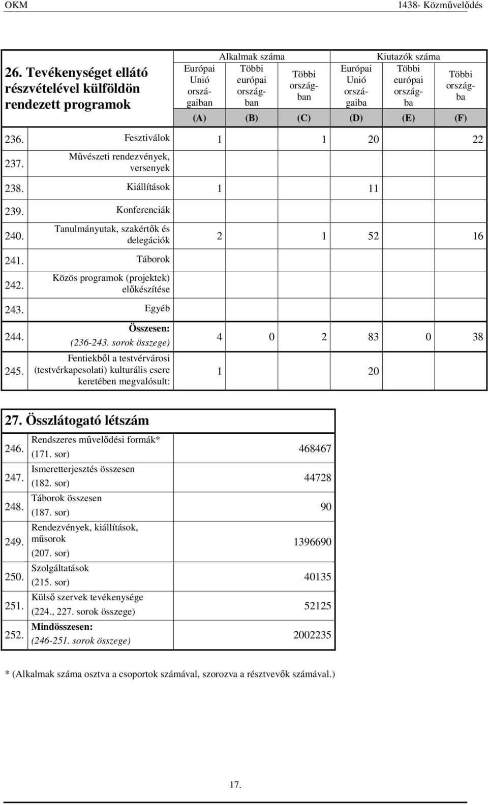 Tanulmányutak, szakértık és delegációk 2 1 52 16 241. Táborok 242. Közös programok (projektek) elıkészítése 243. Egyéb 244. 245. Összesen: (236-243.