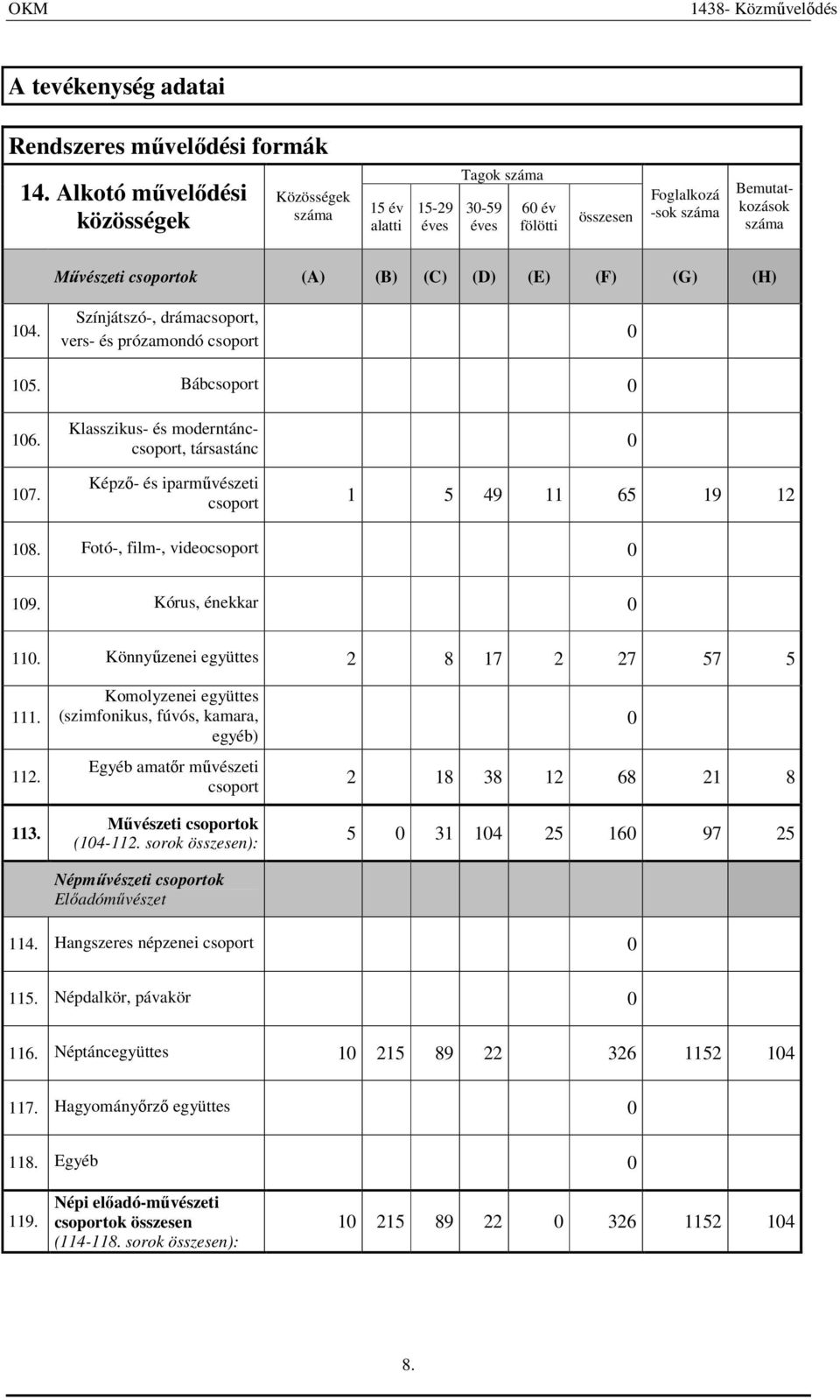 Színjátszó-, drámacsoport, vers- és prózamondó csoport 15. Bábcsoport 16. 17. Klasszikus- és moderntánccsoport, társastánc Képzı- és iparmővészeti csoport 1 5 49 11 65 19 12 18.