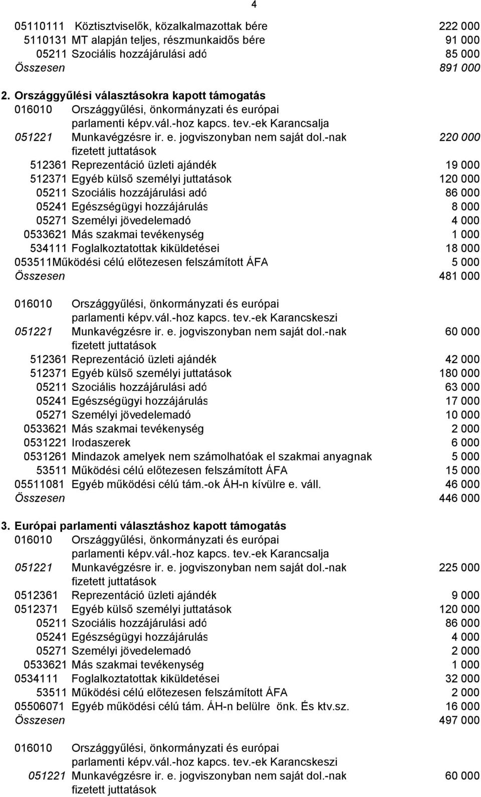 -nak 220 000 512361 Reprezentáció üzleti ajándék 19 000 512371 Egyéb külső személyi juttatások 120 000 05211 Szociális hozzájárulási adó 86 000 05241 Egészségügyi hozzájárulás 8 000 05271 Személyi