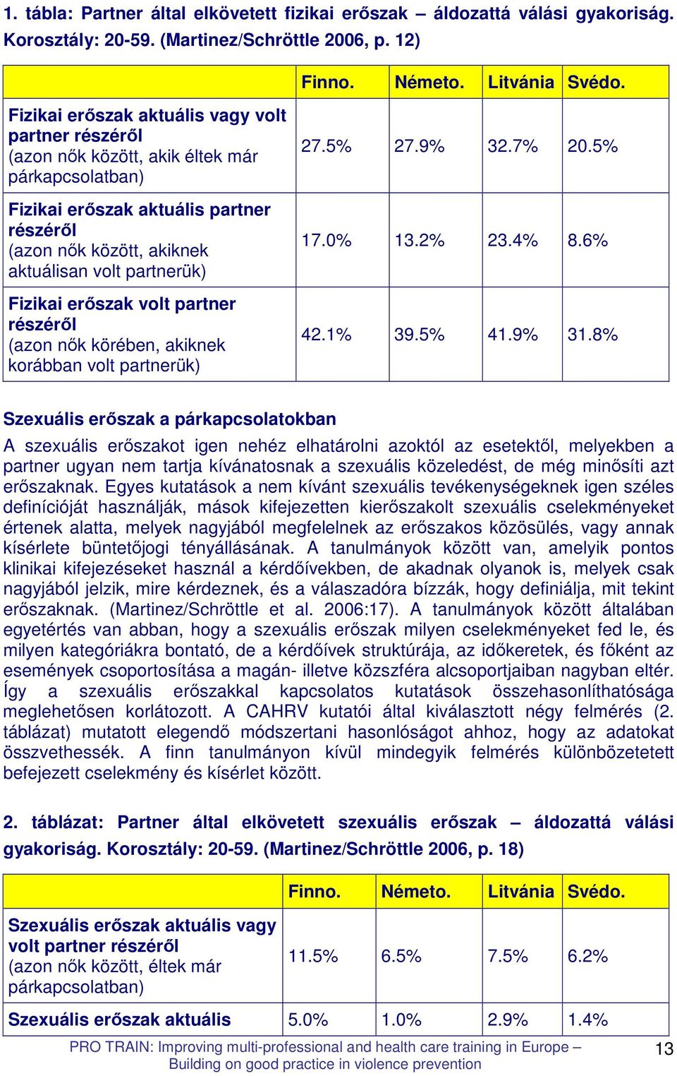 Fizikai erıszak volt partner részérıl (azon nık körében, akiknek korábban volt partnerük) 27.5% 27.9% 32.7% 20.5% 17.0% 13.2% 23.4% 8.6% 42.1% 39.5% 41.9% 31.