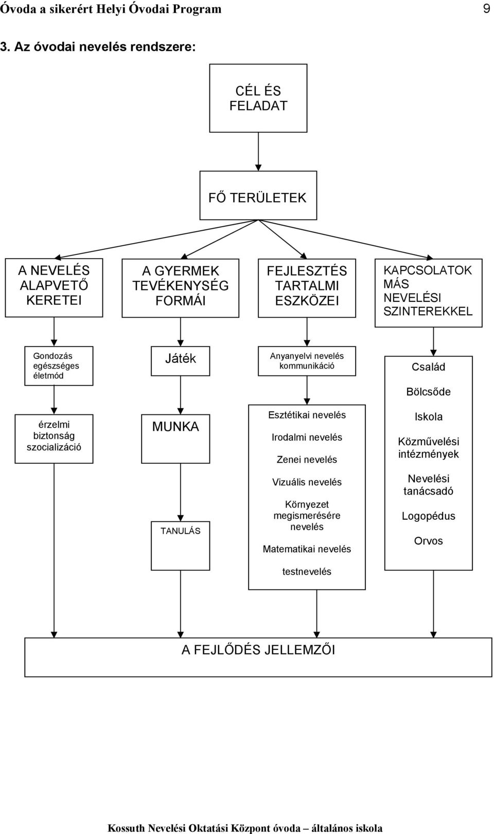 KAPCSOLATOK MÁS NEVELÉSI SZINTEREKKEL Gondozás egészséges életmód Játék Anyanyelvi nevelés kommunikáció Család Bölcsőde érzelmi biztonság