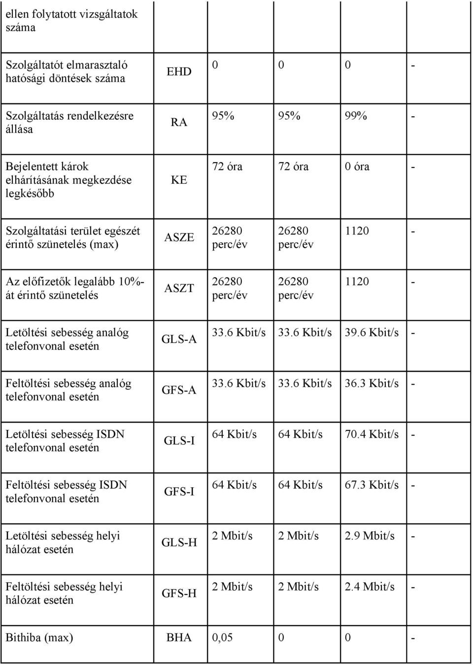 26280 perc/év 1120 - Letöltési sebesség analóg telefonvonal esetén GLS-A 33.6 Kbit/s 33.6 Kbit/s 39.6 Kbit/s - Feltöltési sebesség analóg telefonvonal esetén GFS-A 33.6 Kbit/s 33.6 Kbit/s 36.