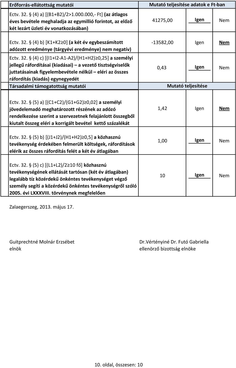 Társadalmi támogatottság mutatói Mutató teljesítése adatok e Ft-ban 41275,00 Igen Nem -13582,00 Igen Nem 0,43 Igen Nem Mutató teljesítése Ectv. 32.