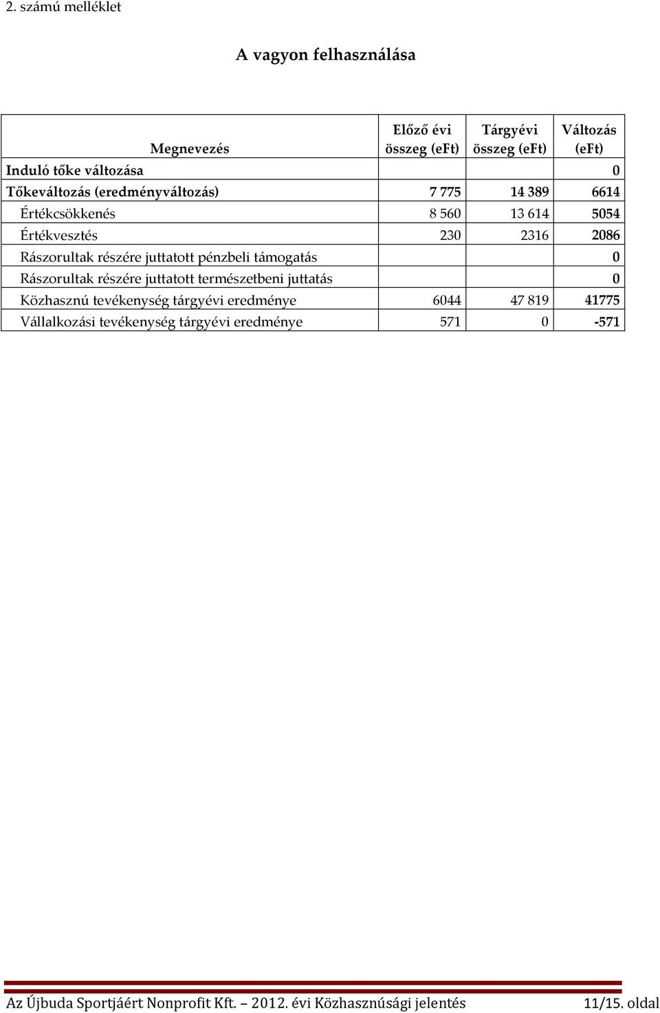 2316 2086 Rászorultak részére juttatott pénzbeli támogatás 0 Rászorultak részére juttatott természetbeni juttatás 0