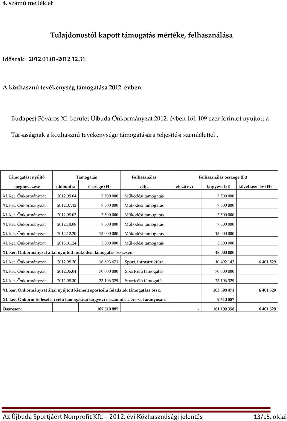 Támogatást nyújtó Támogatás Felhasználás Felhasználás összege (Ft) megnevezése időpontja összege (Ft) célja előző évi tárgyévi (Ft) következő év (Ft) XI. ker. Önkormányzat 2012.05.