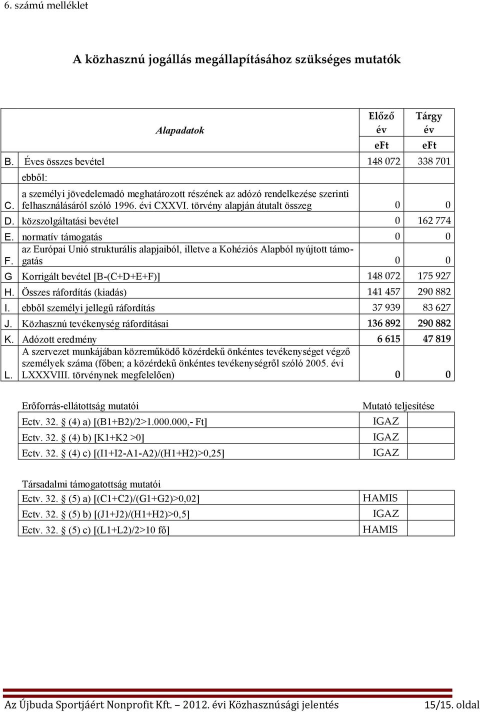 normatív támogatás 0 0 az Európai Unió strukturális alapjaiból, illetve a Kohéziós Alapból nyújtott támogatás F. 0 0 G Korrigált bevétel [B-(C+D+E+F)] 148 072 175 927 H.