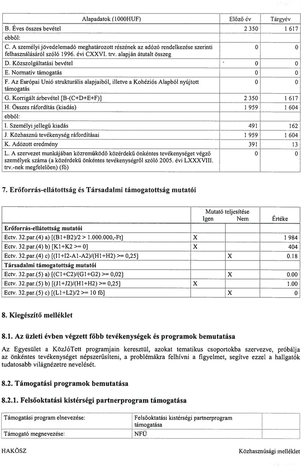 Korrigált árbevétel [B-(C+D+E+F)] 2 350 617 H. Összes ráfordítás (kiadás) 1 959 604 ebből:. Személyi jellegű kiadás 491 162 Közhasznú tevékenység ráfordításai 959 1 604 K. Adózott eredmény 391 13 L.