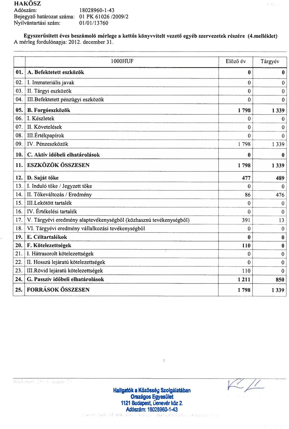 .Befektetett pénzügyi eszközök O O 05. B. Forgóeszközök 798 339 06.. Készletek O O 07.. Követelések O O 08. 1.Értékpapírok O O 09. V. Pénzeszközök 798 339 10. C. Aktív időbeli elhatárolások O O 11.