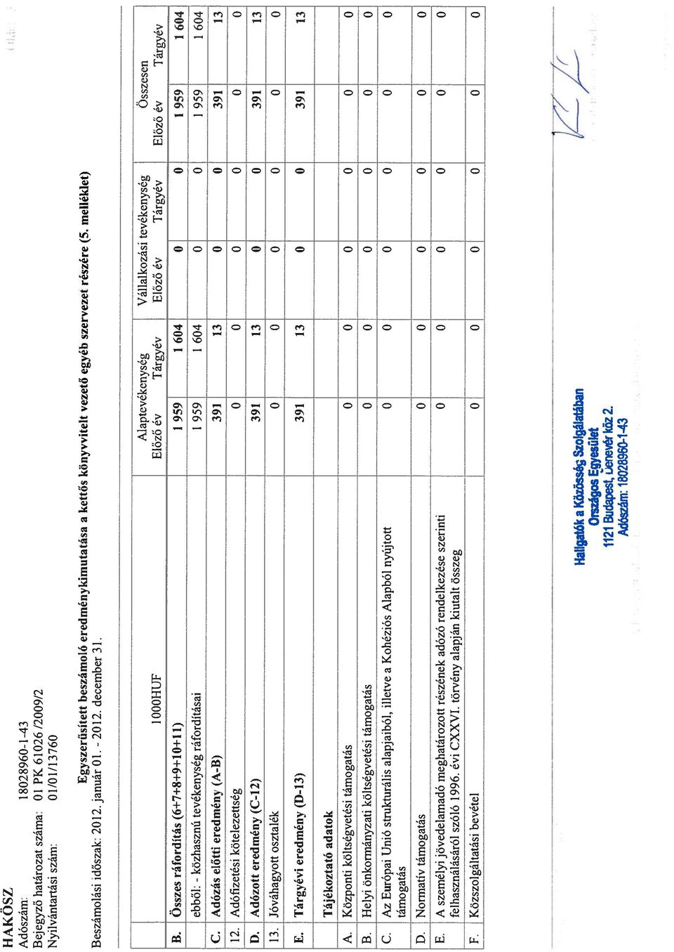 000HJF Előző év Tárgyév Előző év Tárgyév Előző év Tárgyév B. Összes ráfordítás (6+7+8+9+10+11) 959 1 604 O O 959 604 ebből: - tevékenység ráfordításai 959 604 O O 959 1 604 C.