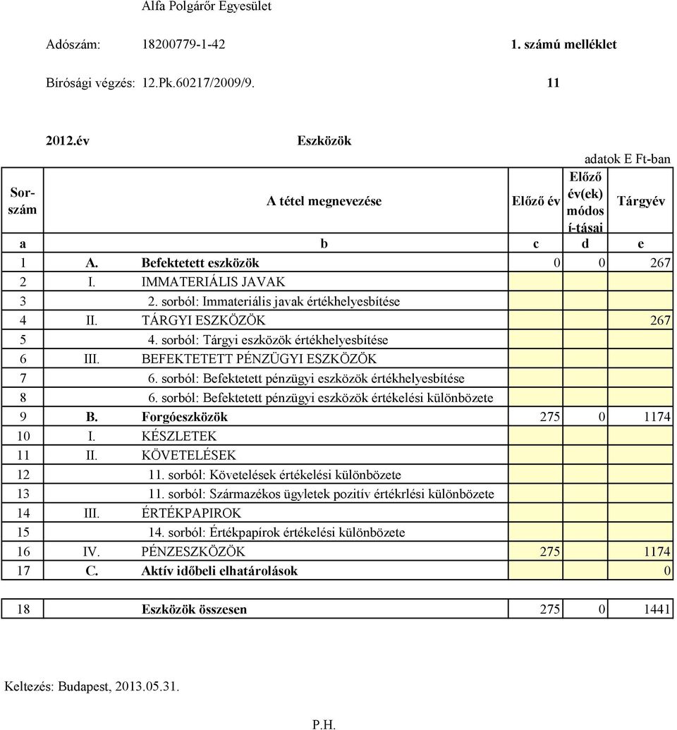 sorból: Befektetett pénzügyi eszközök értékhelyesbítése 8 6. sorból: Befektetett pénzügyi eszközök értékelési különbözete 9 B. Forgóeszközök 275 0 1174 10 I. KÉSZLETEK 11 II. KÖVETELÉSEK 12 11.