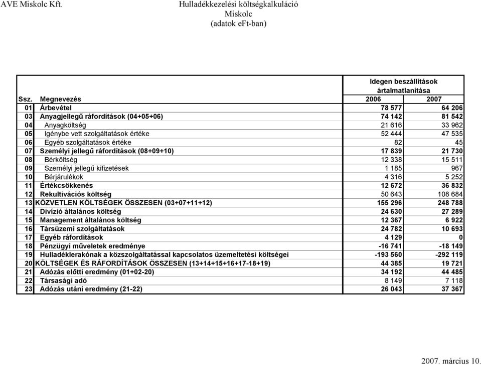 szolgáltatások értéke 82 45 07 Személyi jellegű ráfordítások (08+09+10) 17 839 21 730 08 Bérköltség 12 338 15 511 09 Személyi jellegű kifizetések 1 185 967 10 Bérjárulékok 4 316 5 252 11