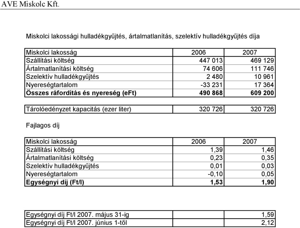 200 Tárolóedényzet kapacitás (ezer liter) 320 726 320 726 Fajlagos díj Miskolci lakosság 2006 2007 Szállítási költség 1,39 1,46 Ártalmatlanítási költség 0,23