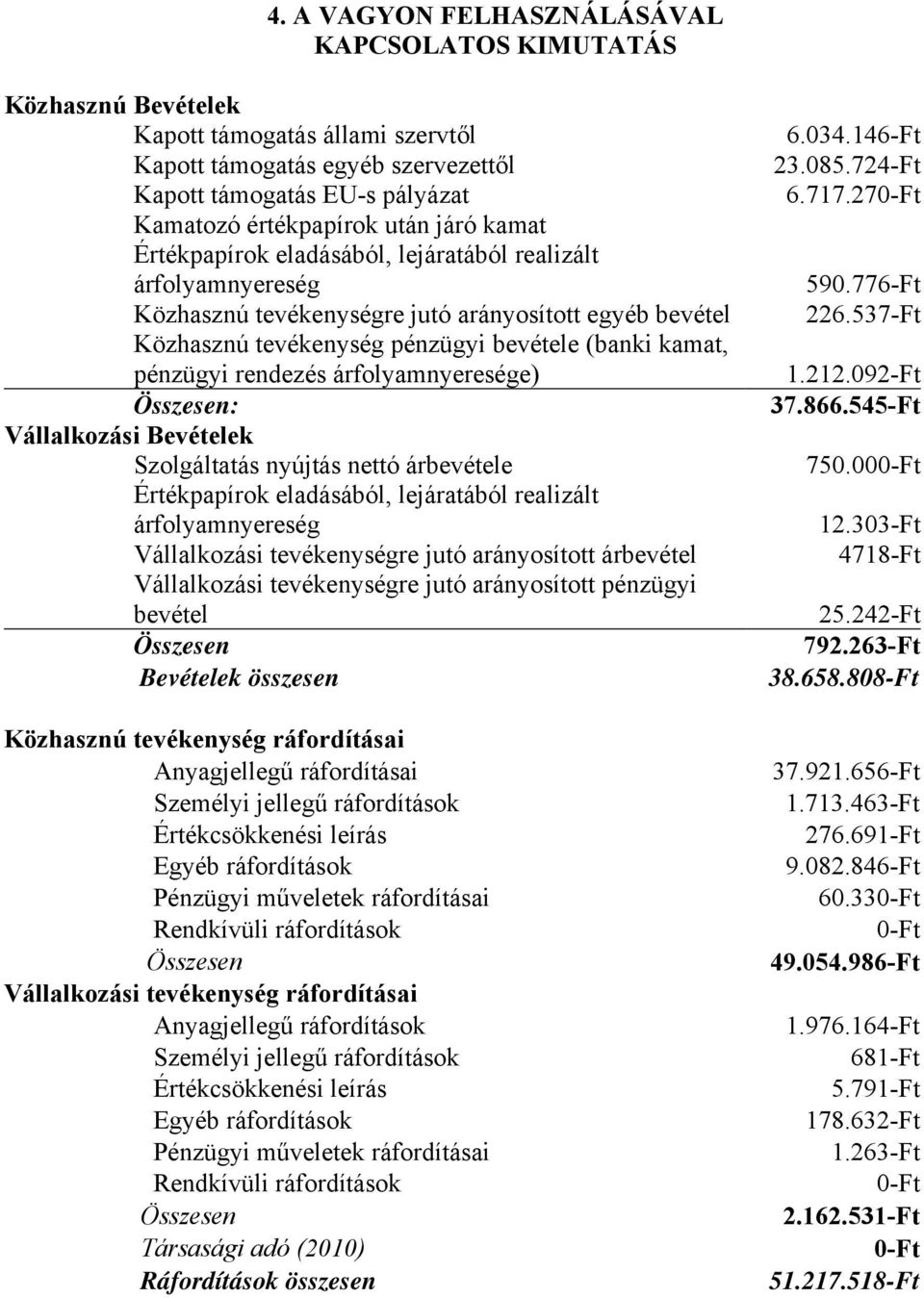 rendezés árfolyamnyeresége) Összesen: Vállalkozási Bevételek Szolgáltatás nyújtás nettó árbevétele Értékpapírok eladásából, lejáratából realizált árfolyamnyereség Vállalkozási tevékenységre jutó