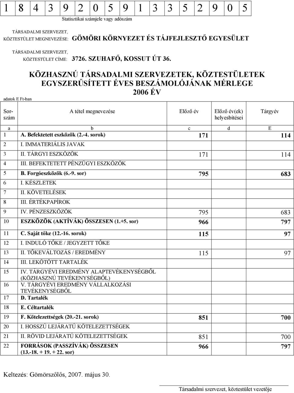 A. Befektetett eszközök (2.-4. sorok) 171 114 2 I. IMMATERIÁLIS JAVAK 3 II. TÁRGYI ESZKÖZÖK 171 114 4 III. BEFEKTETETT PÉNZÜGYI ESZKÖZÖK 5 B. Forgóeszközök (6.-9. sor) 795 683 6 I. KÉSZLETEK 7 II.