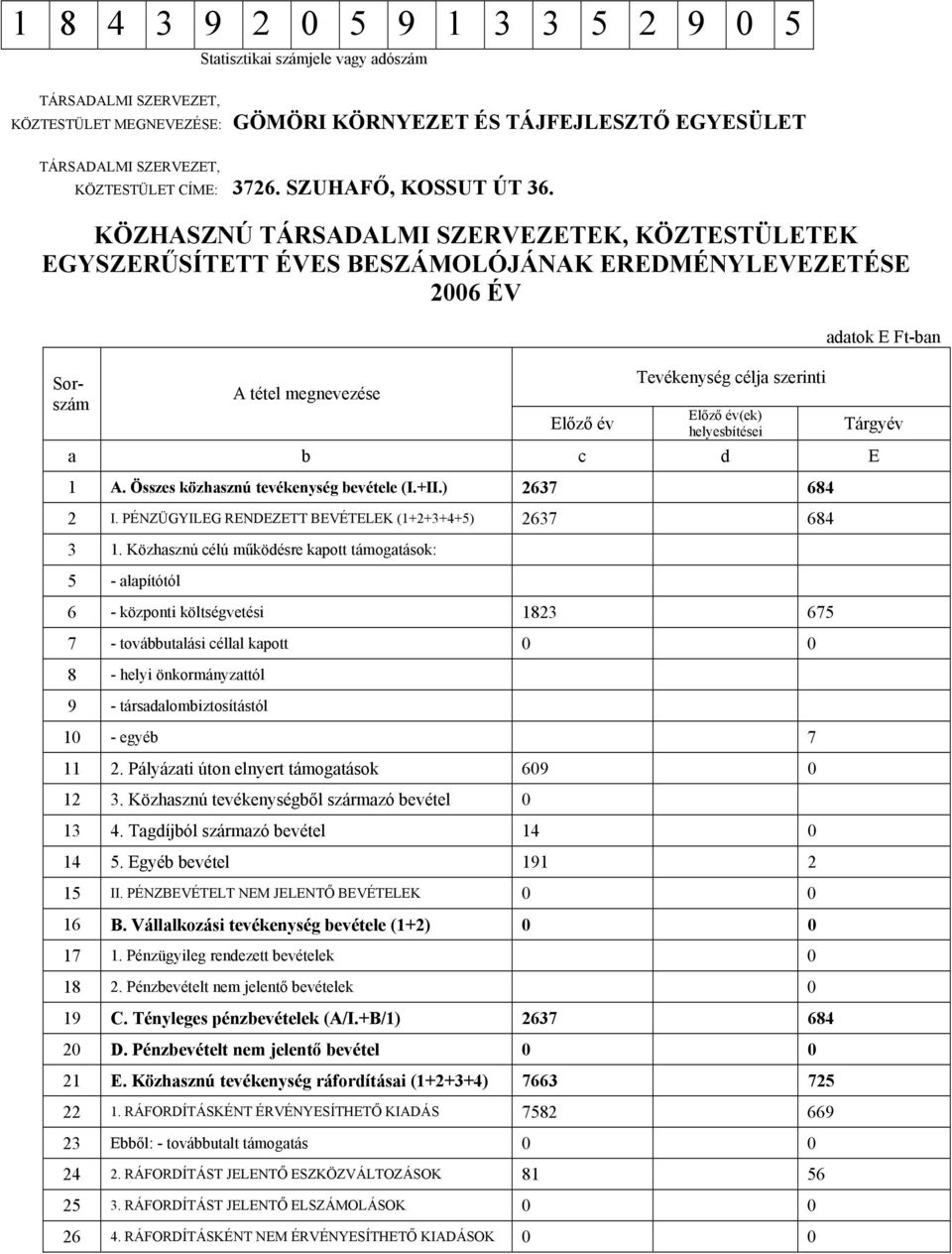 helyesbítései a b c d E 1 A. Összes közhasznú tevékenység bevétele (I.+II.) 2637 684 2 I. PÉNZÜGYILEG RENDEZETT BEVÉTELEK (1+2+3+4+5) 2637 684 3 1.