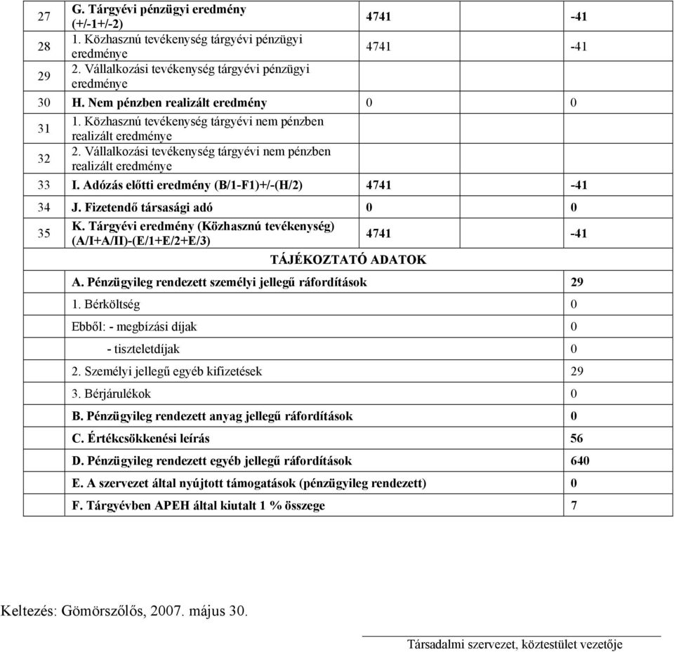 Adózás előtti eredmény (B/1-F1)+/-(H/2) 4741-41 34 J. Fizetendő társasági adó 0 0 35 K. Tárgyévi eredmény (Közhasznú tevékenység) (A/I+A/II)-(E/1+E/2+E/3) TÁJÉKOZTATÓ ADATOK 4741-41 A.