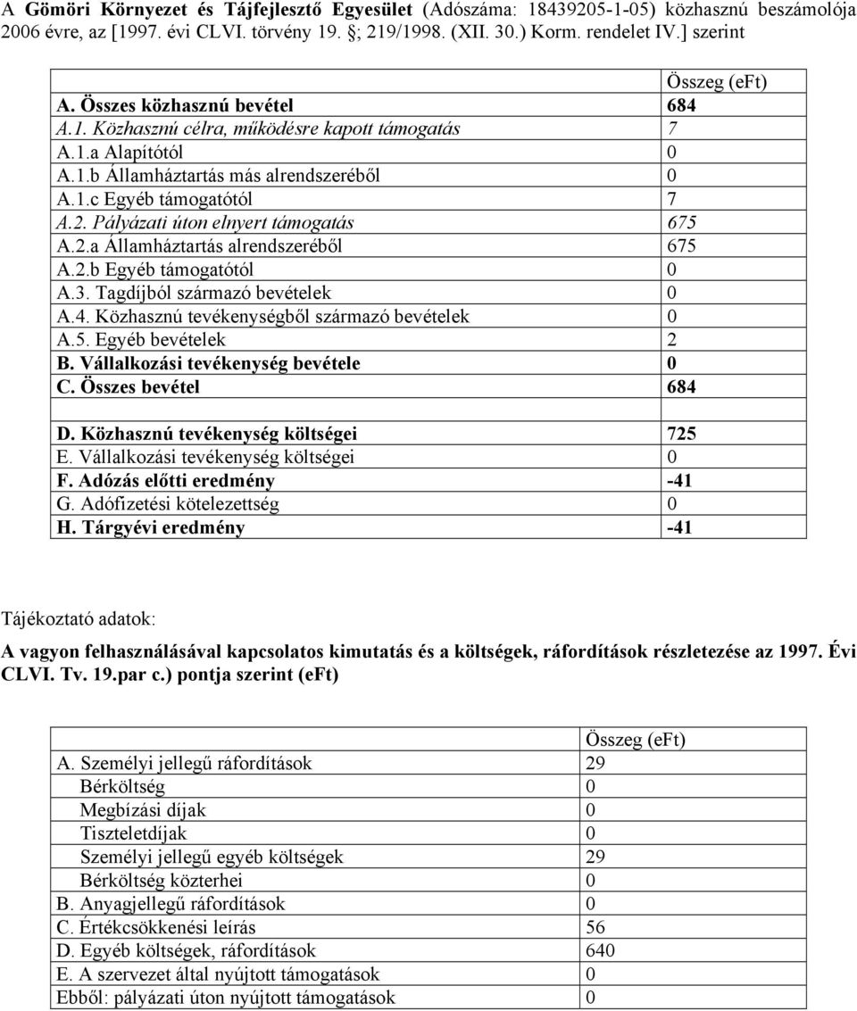 Pályázati úton elnyert támogatás 675 A.2.a Államháztartás alrendszeréből 675 A.2.b Egyéb támogatótól 0 A.3. Tagdíjból származó bevételek 0 A.4. Közhasznú tevékenységből származó bevételek 0 A.5. Egyéb bevételek 2 B.