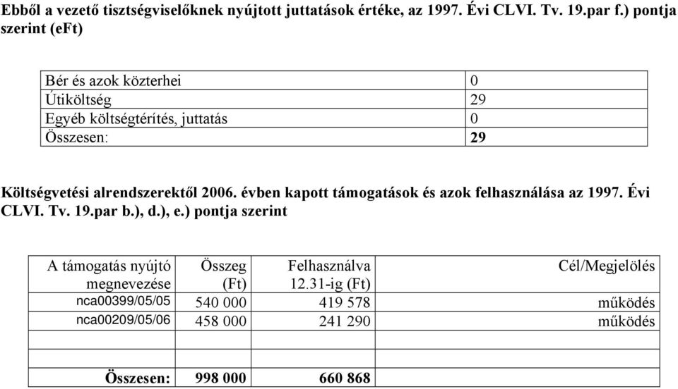 alrendszerektől 2006. évben kapott támogatások és azok felhasználása az 1997. Évi CLVI. Tv. 19.par b.), d.), e.