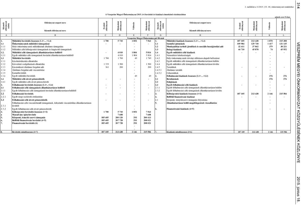 ) önkormányzati rendelethez A B C D E F G H I J K L Veszprém Megyei Önkormányzati Hivatal 1. Működési bevételek összesen (1.1+ +1.4) 1 700 5 710 1 853 7 563 1. Működési kiadások összesen (1.1+ +1.4) 187 105 213 438 1 870 215 308 1.