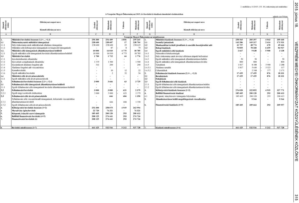 ) önkormányzati rendelethez A B C D E F G H I J K L Veszprém Megyei Önkormányzat mindösszesen 1. Működési bevételek összesen (1.1+ +1.4) 250 300 254 409 4 856 259 265 1. Működési kiadások összesen (1.