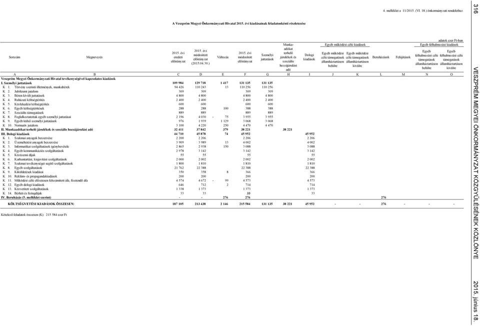 B C D E F G H I J K L M N O Veszprém Megyei Önkormányzati Hivatal tevékenységével kapcsolatos kiadások I. Személyi juttatások 109 984 129 718 1 417 131 135 131 135 K 1.