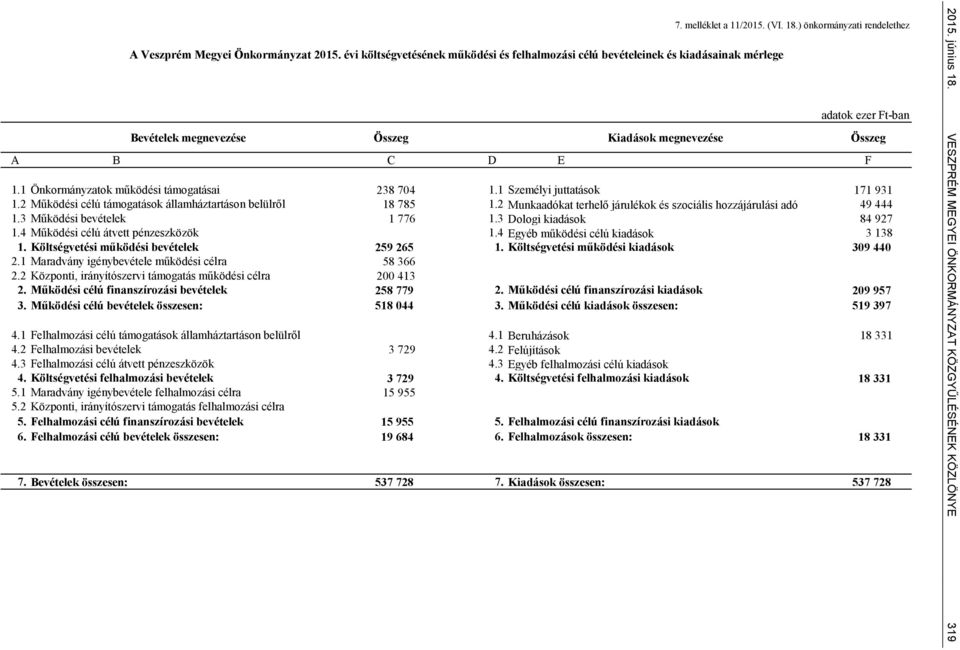 2 Működési célú támogatások államháztartáson belülről 18 785 1.2 Munkaadókat terhelő járulékok és szociális hozzájárulási adó 49 444 1.3 Működési bevételek 1 776 1.3 Dologi kiadások 84 927 1.